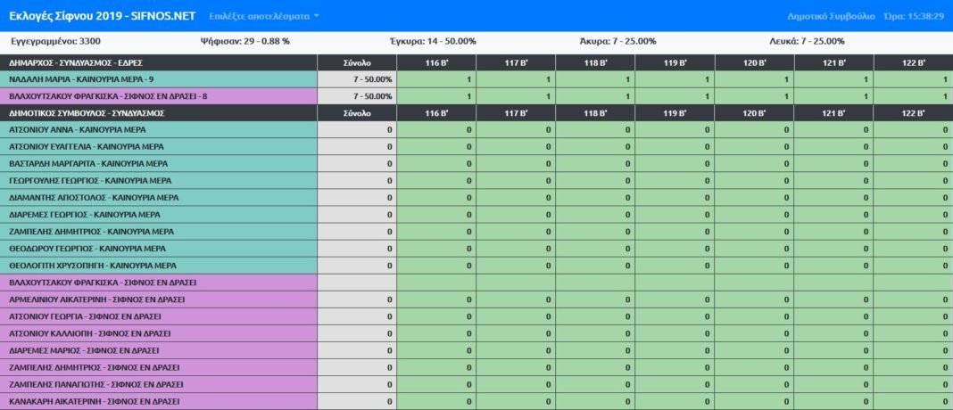 LIVE ΑΠΟΤΕΛΕΣΜΑΤΑ ΕΚΛΟΓΩΝ ΣΙΦΝΟΥ